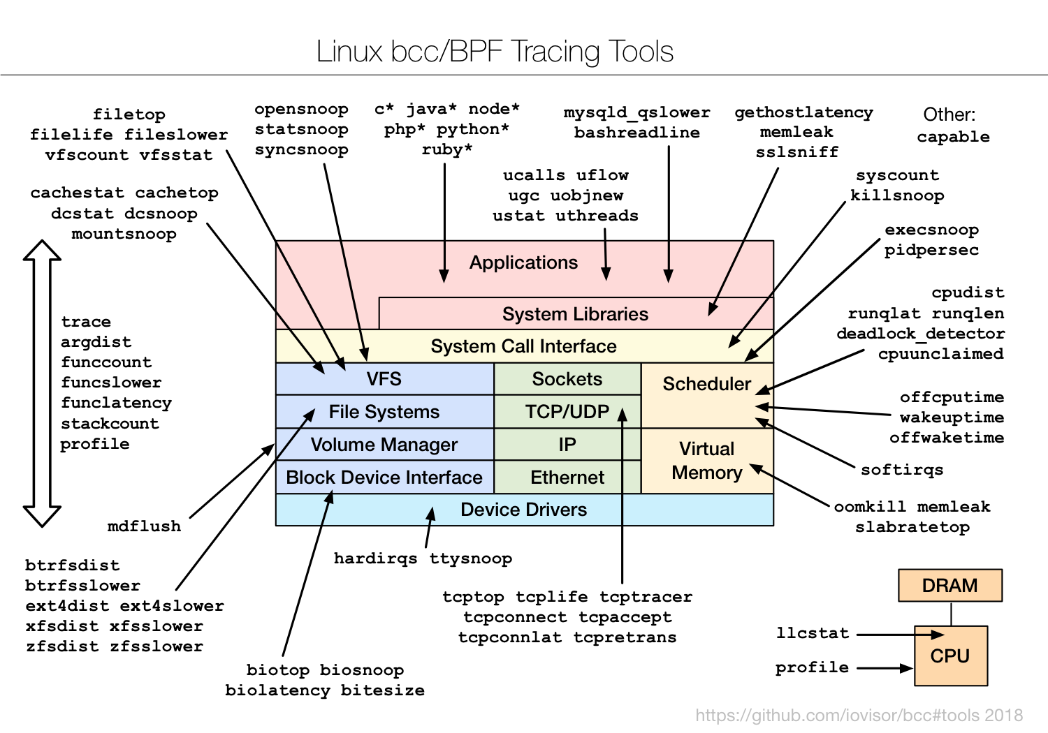 Linux bcc/BPF Tracing Tools