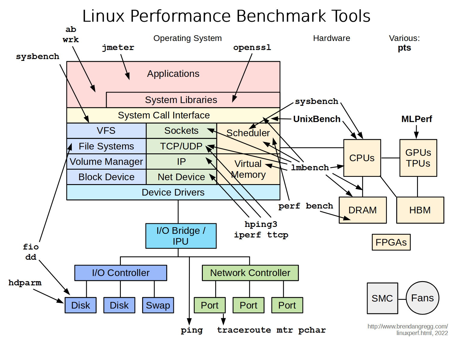 http://www.brendangregg.com/Perf/linux_benchmarking_tools.png