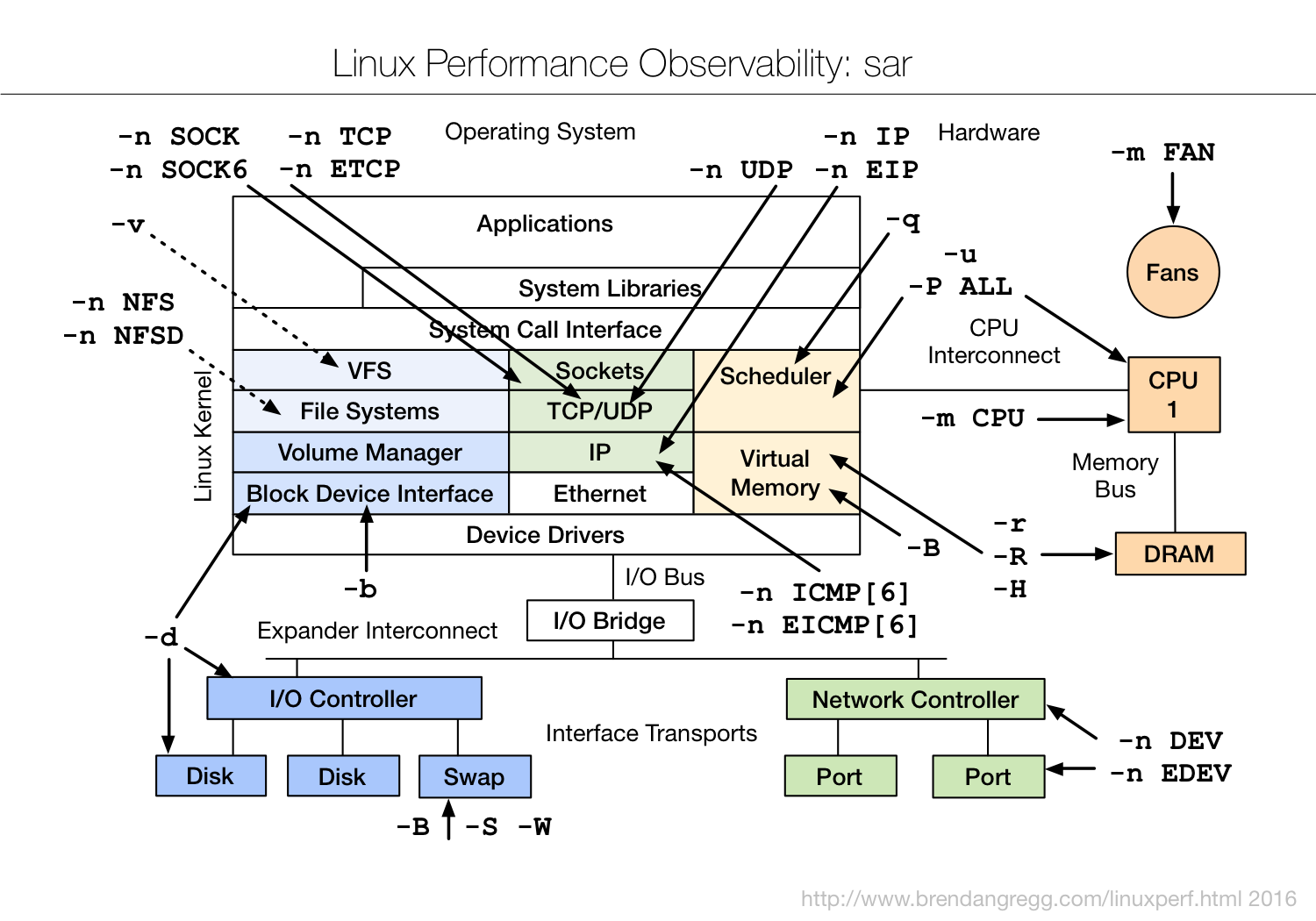 Linux Performance Observability Tools :: sar