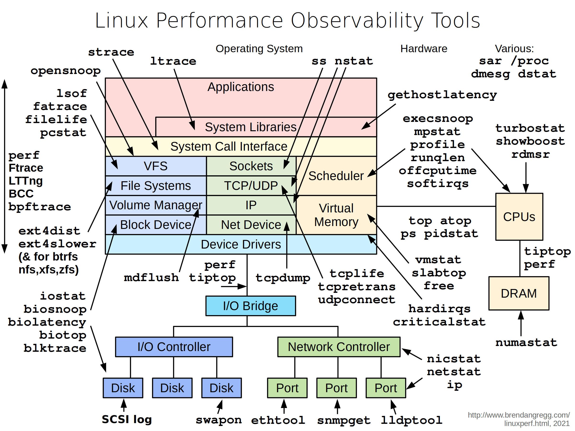Linux Obervability Tools