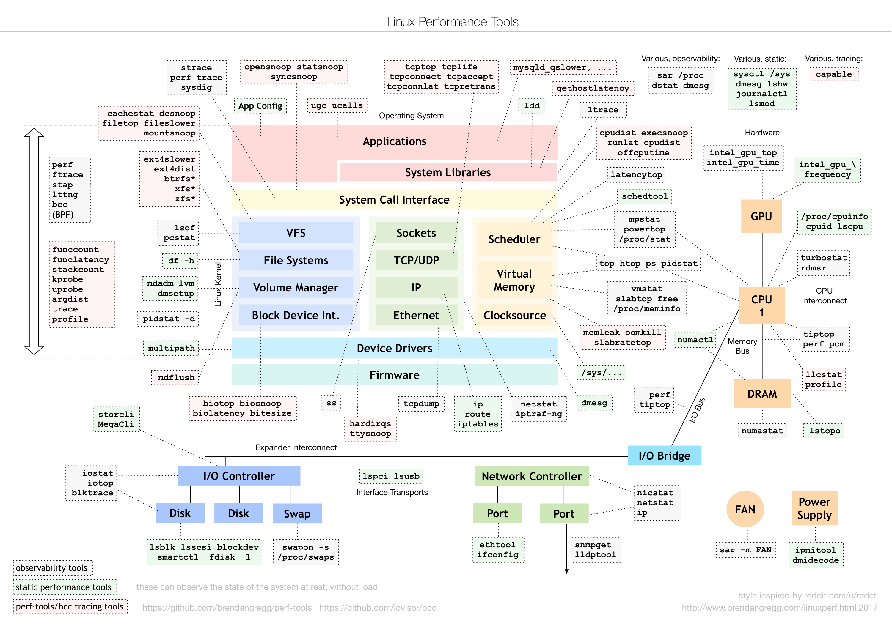 linux性能工具图谱