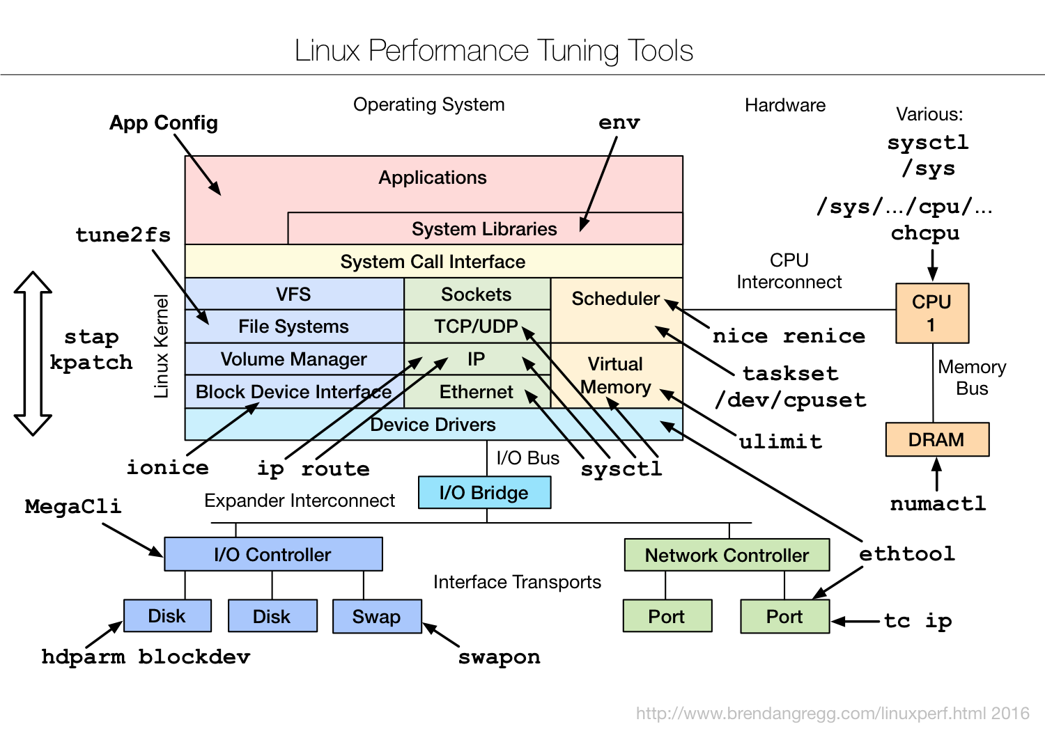 Linux Performance Tuning Tools