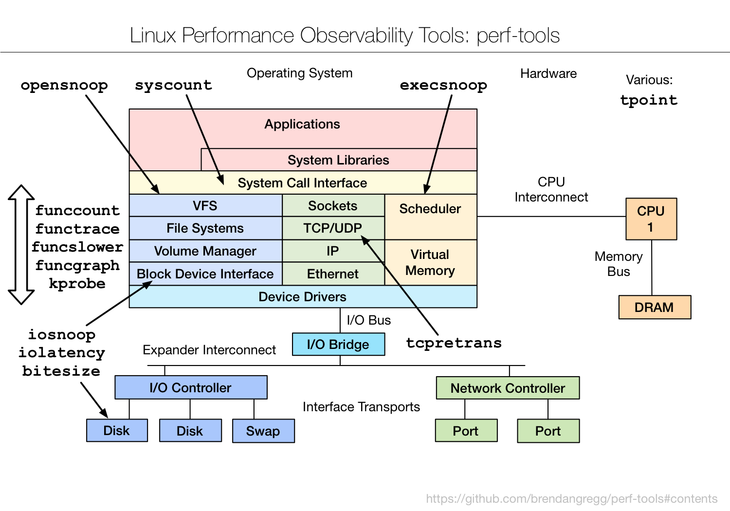 Linux Performance Observability Tools :: perf-tools
