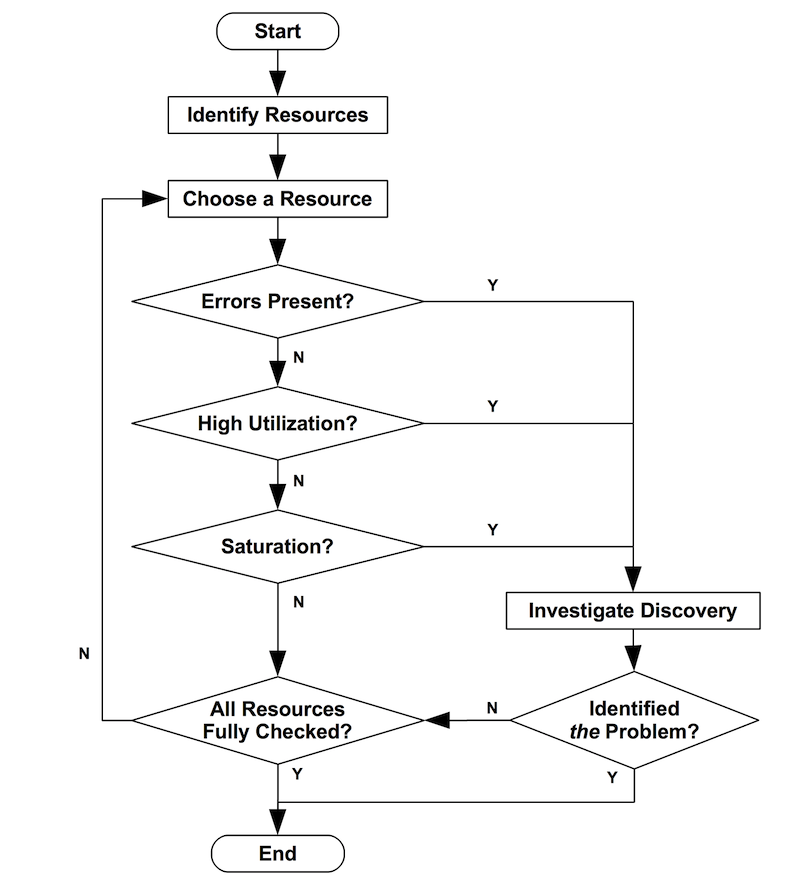 USE Flowchart