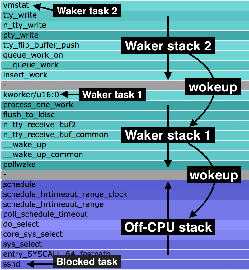 Image result for stack waker