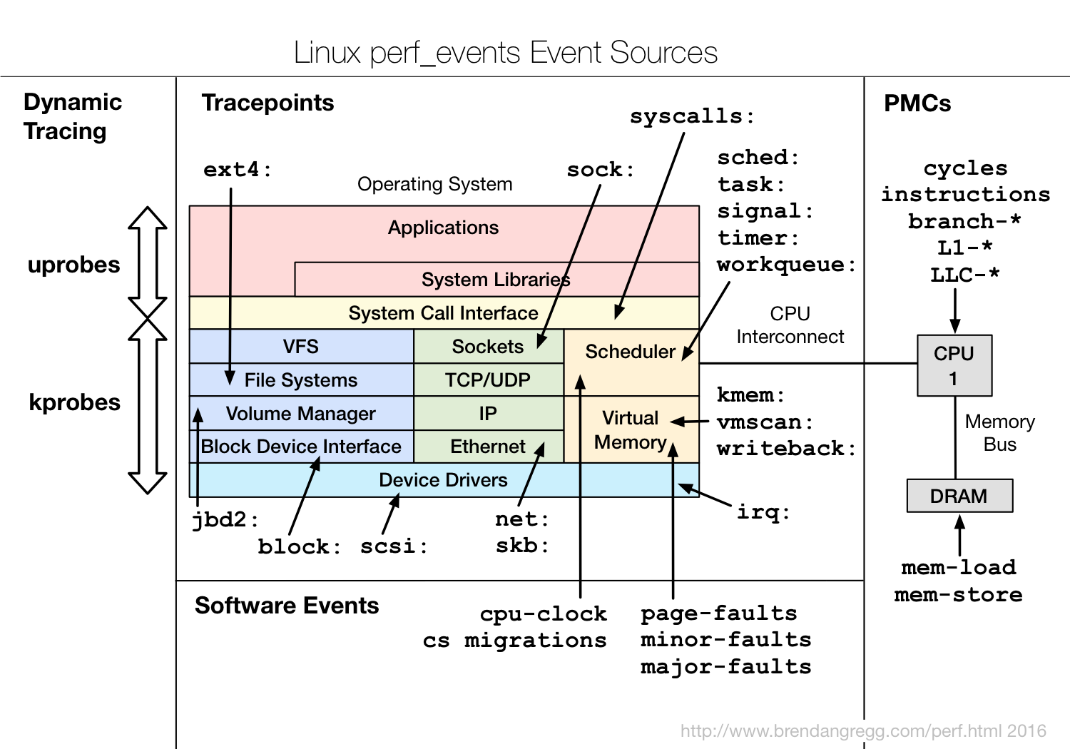 network profiles linux