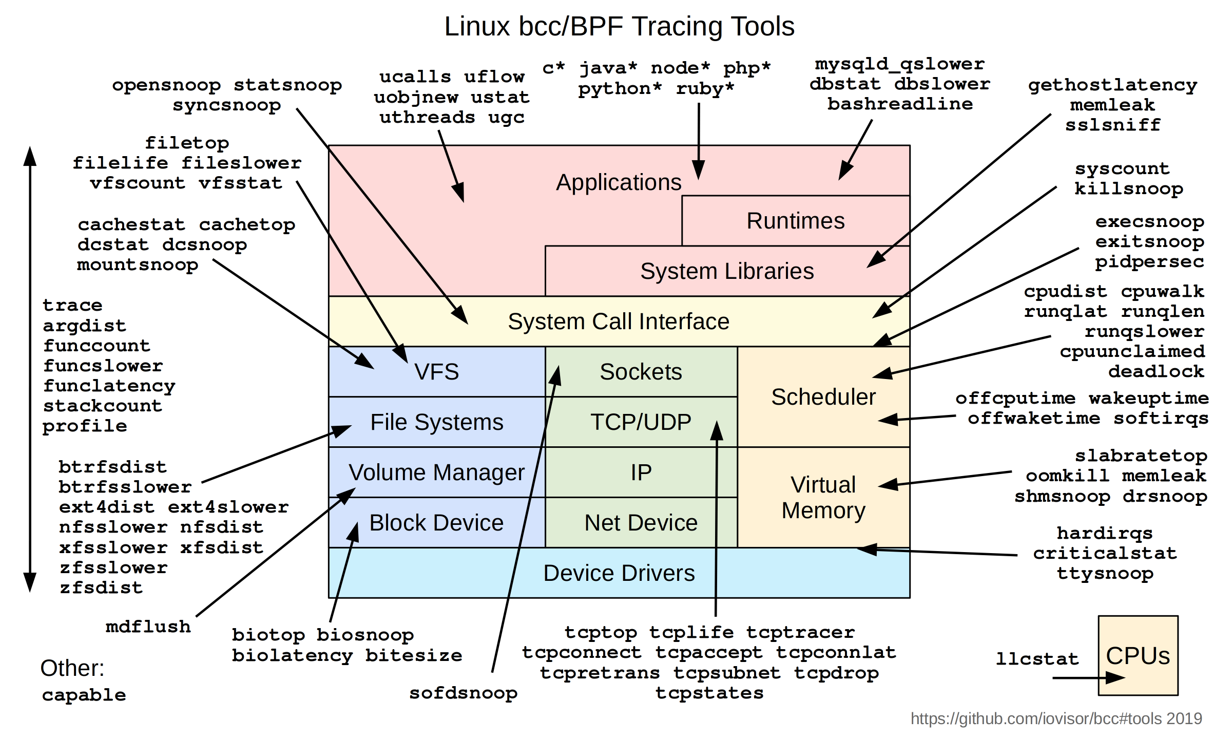 bcc tracing