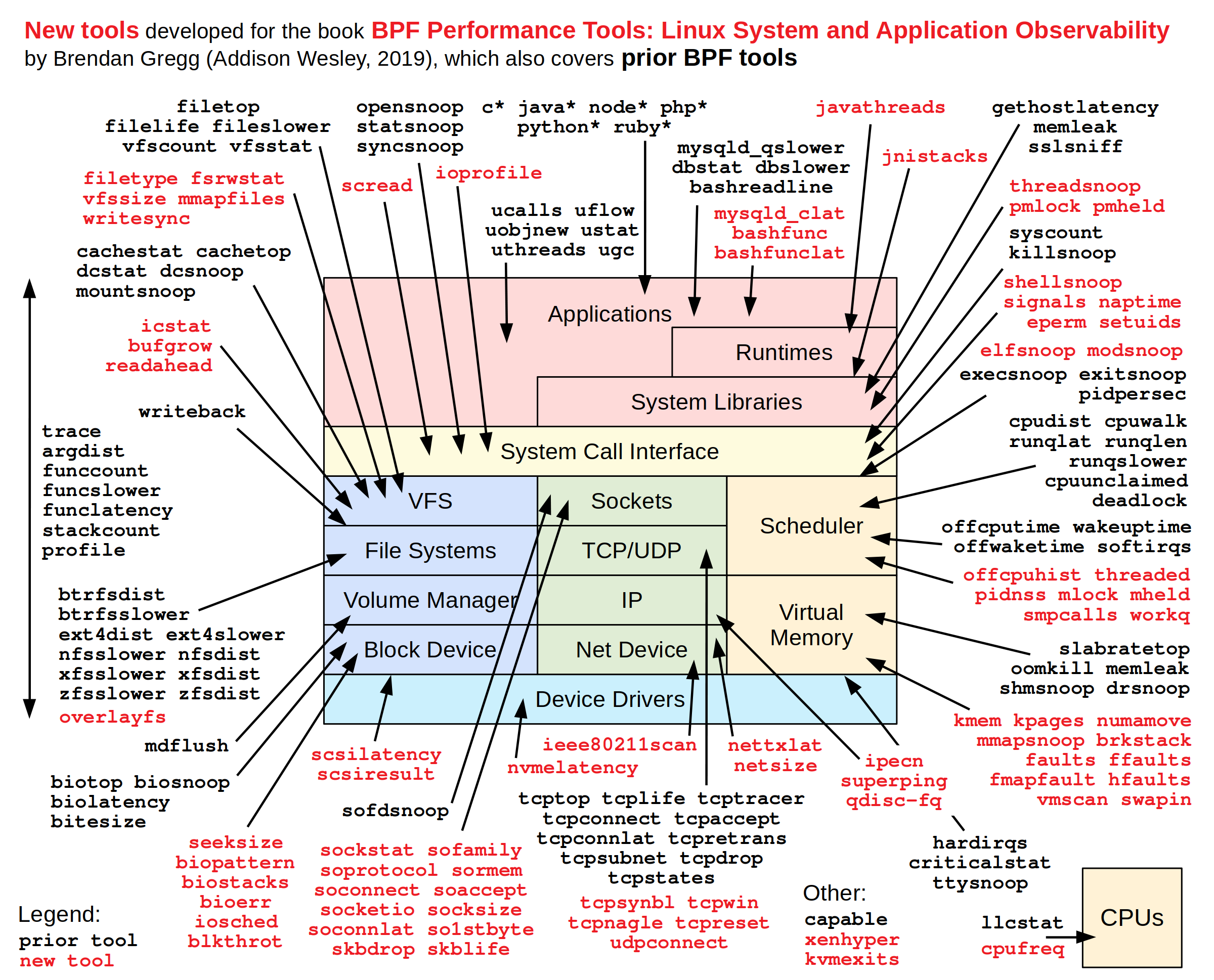 BPF tools