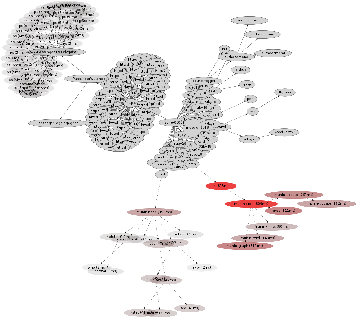 server_dtrace_hot