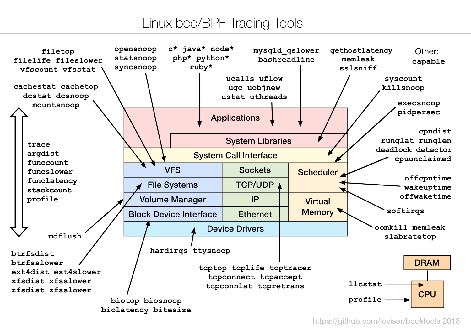 eBPF tracing tools