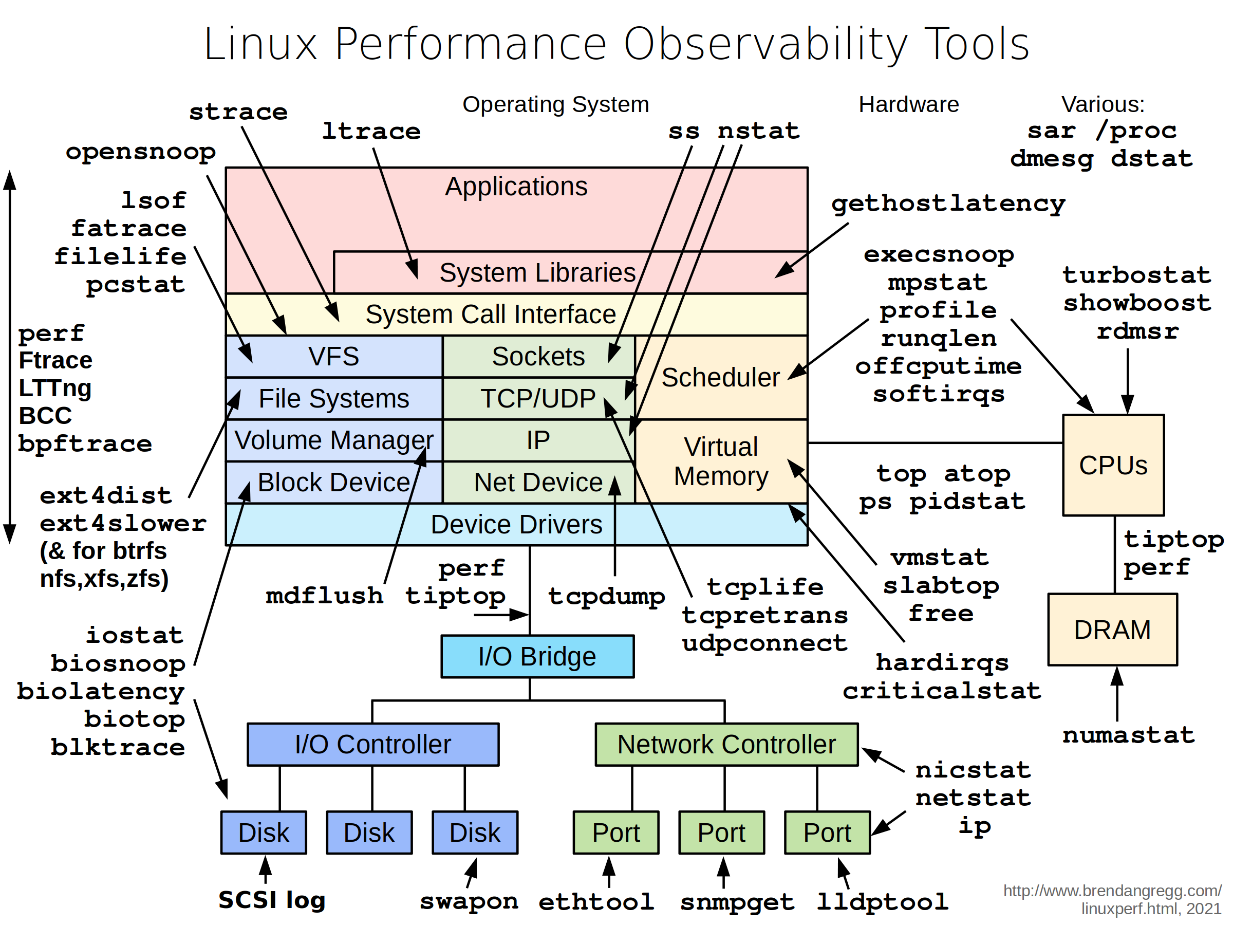 Linux性能分析工具